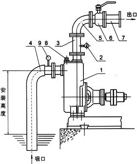 ZW系列自吸無(wú)堵塞排污泵安裝示意圖 ZW系列自吸無(wú)堵塞排污泵安裝示意圖