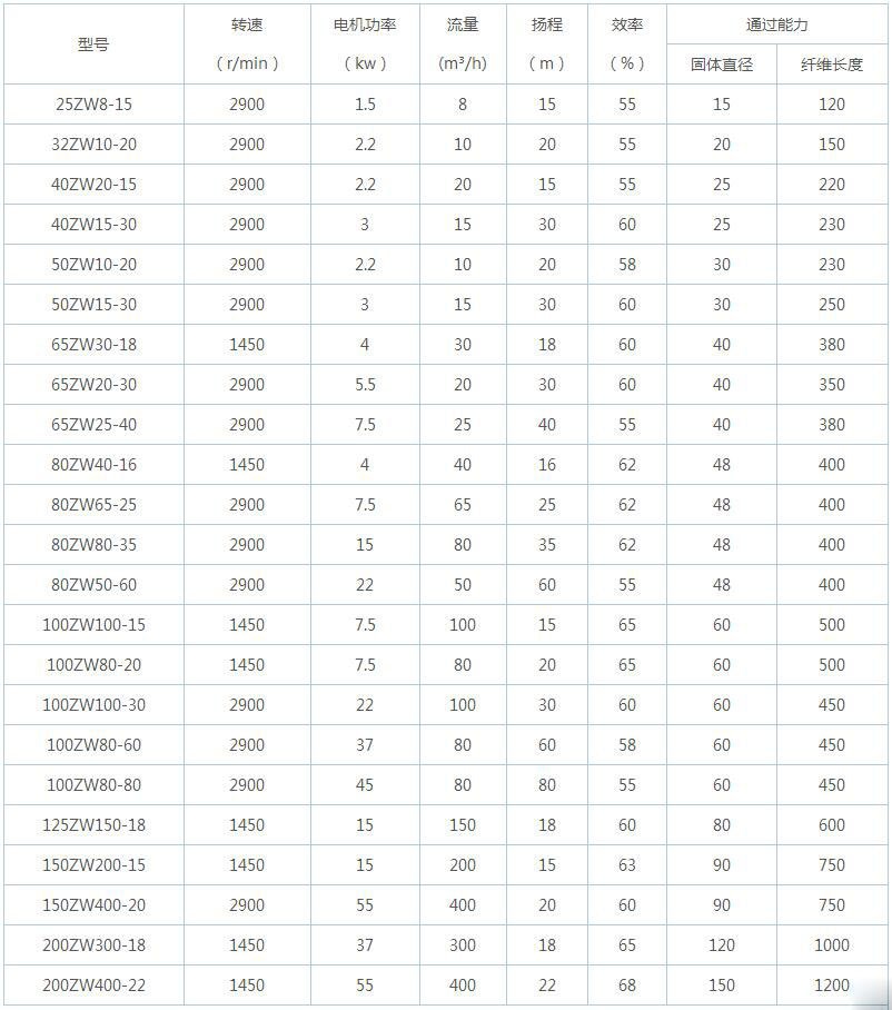 ZW自吸式無堵塞排污泵型號參數(shù)表